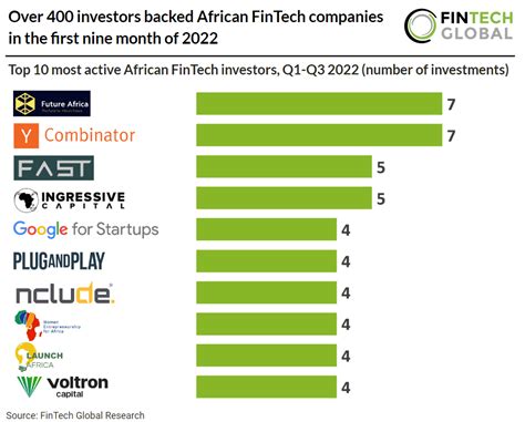 Over 400 Investors Backed African Fintech Companies In The First Nine