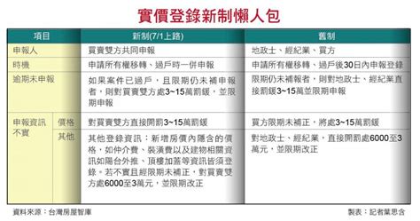 Include (or exclude) self posts. 實價登錄2.0上路 搞懂3大重點免挨罰 - 1122-news 物業新聞