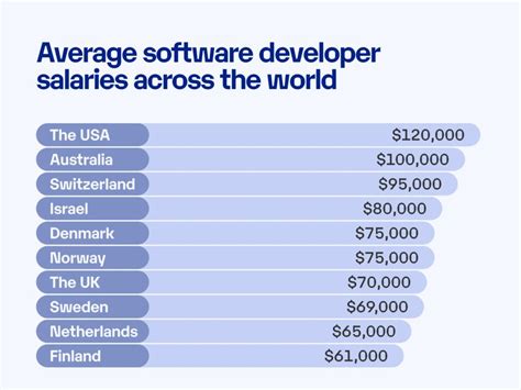 Software Developer Salary Usa Vs Eastern Europe