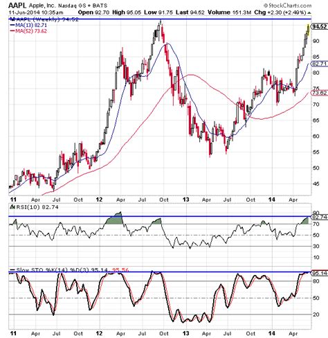 Stock split history for apple since 1980. Apple Stock Chart Analysis (Nasdaq: AAPL)