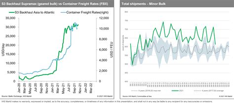 Shipping market outlook 2022 Container vs Dry bulk | S&P Global