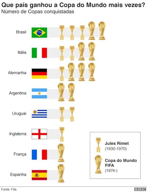 Quantos Times Da Europa Vão Para A Copa Do Mundo Notícia