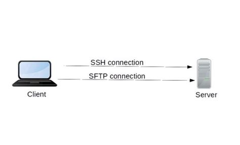 Scp Vs Sftp Which One Should You Use For File Transfer Hackers Choice