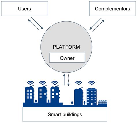 Buildings | Free Full-Text | Data Commercialisation: Extracting Value from Smart Buildings | HTML