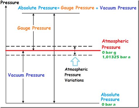 Absolute Pressure To Gauge Pressure Cheaper Than Retail Price Buy Clothing Accessories And