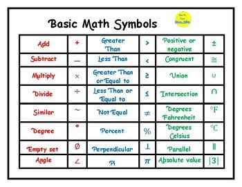 Phi is also the symbol used for the golden ratio (1.618. Mini-Poster: Basic Math Symbols by Math Fan | Teachers Pay ...