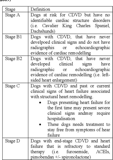 What Are The End Stages Of Congestive Heart Failure In Dogs