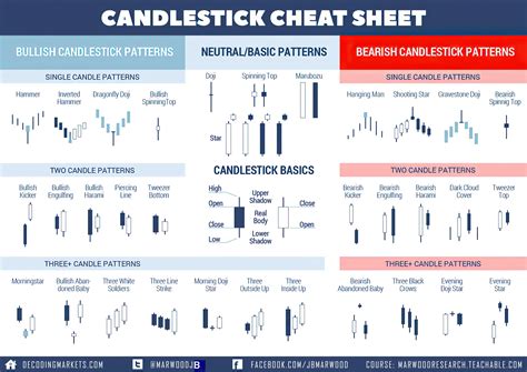 Candlestick Patterns Cheat Sheet New Trader U Vlr Eng Br