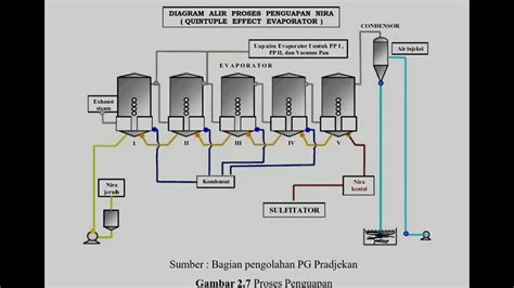 Proses Pembuatan Gula Pasir Tebu Di Pabrik Gula Pg Prajekan Bondowoso