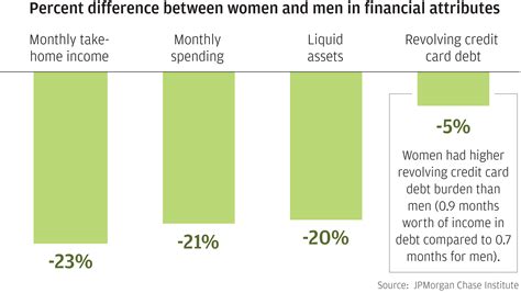 The Gender Gap Exploring Consumer And Small Business Financial Health