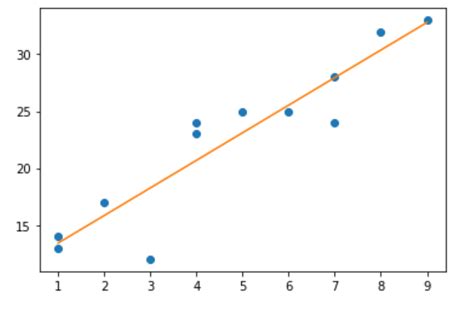 How To Create A Scatterplot With A Regression Line In Python Statology