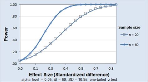 A Primer On Effect Sizes