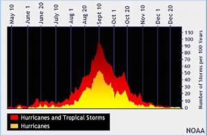 Peak Of Hurricane Season Living Up To Its Name Just Look At Northern