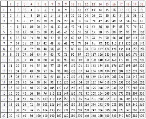 8 Pics 20 20 Multiplication Table And Description Alqu Blog