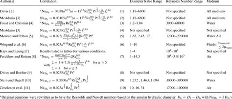Equations Available From Literature Describing The Nusselt Number In A Download Table