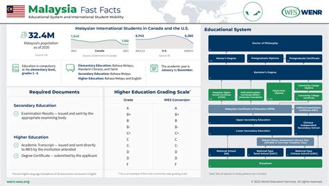 Education In Malaysia