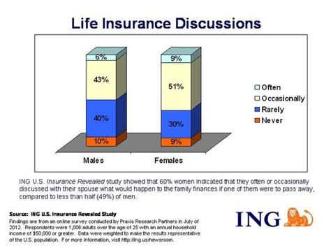 Many families depend on the income of two working parents. Marketing to Women Online: Why Selling Life Insurance to Women Is So Important