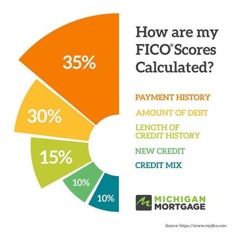 Five Tips To Improve Your Credit Score Michigan Mortgage