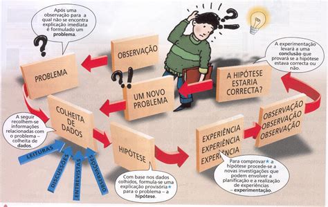 O Método Científico Ou Método Experimental Segue Algumas Etapas