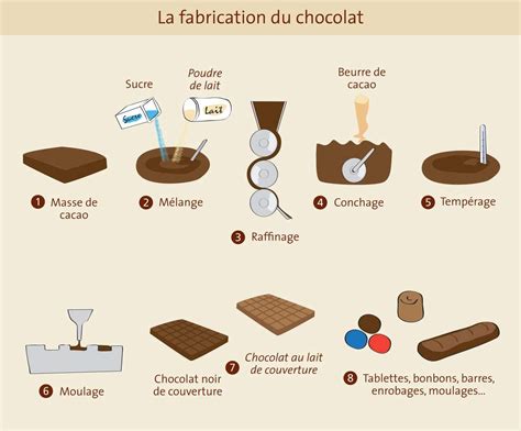 Chocolaterie Et Industrie Chocolatière De La Fève à La Tablette Dossier