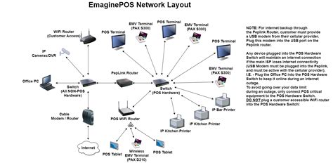 It maps out the structure of a. Network Diagram / Wiring Diagram - EmaginePOS Help Docs