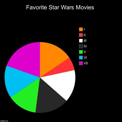Favorite Star Wars Movies Imgflip