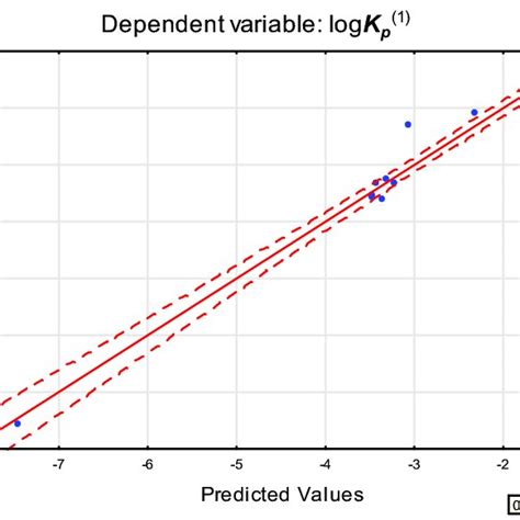 Equation 7 Predicted Vs Observed Values Download Scientific Diagram