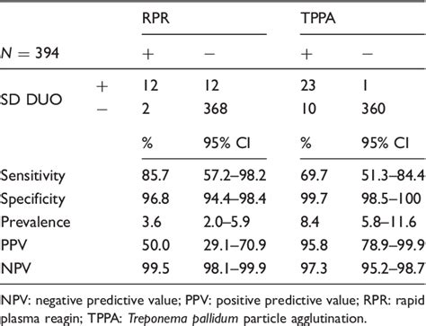 Table 1 From An Evaluation Of The Sd Bioline Hivsyphilis Duo Test
