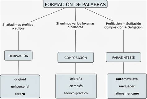 AFIANZANDO MI CAPACIDAD DE ANALISIS FORMACIÓN DE PALABRAS