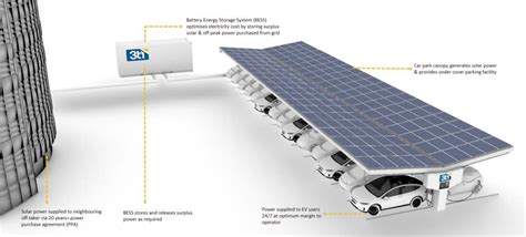 How Do Solar Panels Work 3ti Solar Car Parks