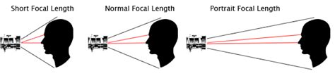The Photo Palace Selecting A Portrait Lens With Correct Focal Length