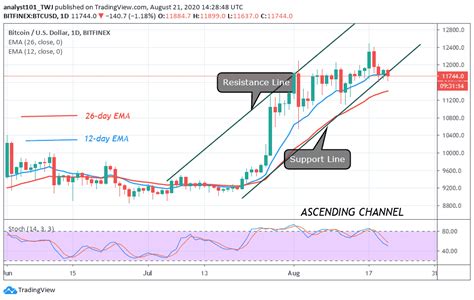 Btc price is up 2.1% in the last 24 hours. Bitcoin Price Prediction: BTC/USD Fluctuates Above $11,600, Shows Signs of Bearish Signals ...