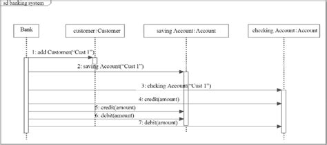 Banking System Sequence Diagram
