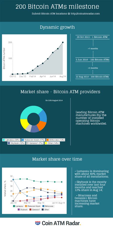 You can use coin atm radar's map to find locations. 200 Bitcoin ATMs data (infographics) | Blog | Coin ATM Radar