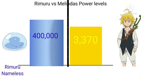 Rimuru Vs Meliodas Power Level Youtube