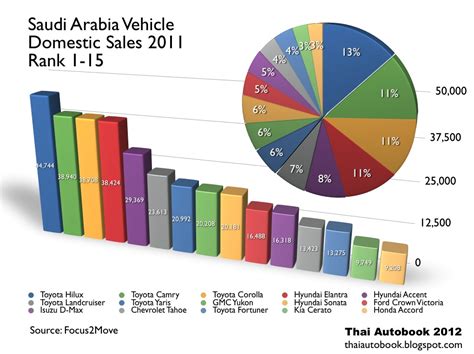 Thailand Autobook Saudi Arabia 2011 Car Sales Statistics