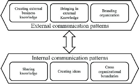 The Model Of Strategic Communication Source Mazzei 2010 Download