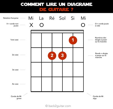 Comment Lire Un Diagramme D Accord Guitare Communaut Mcms The