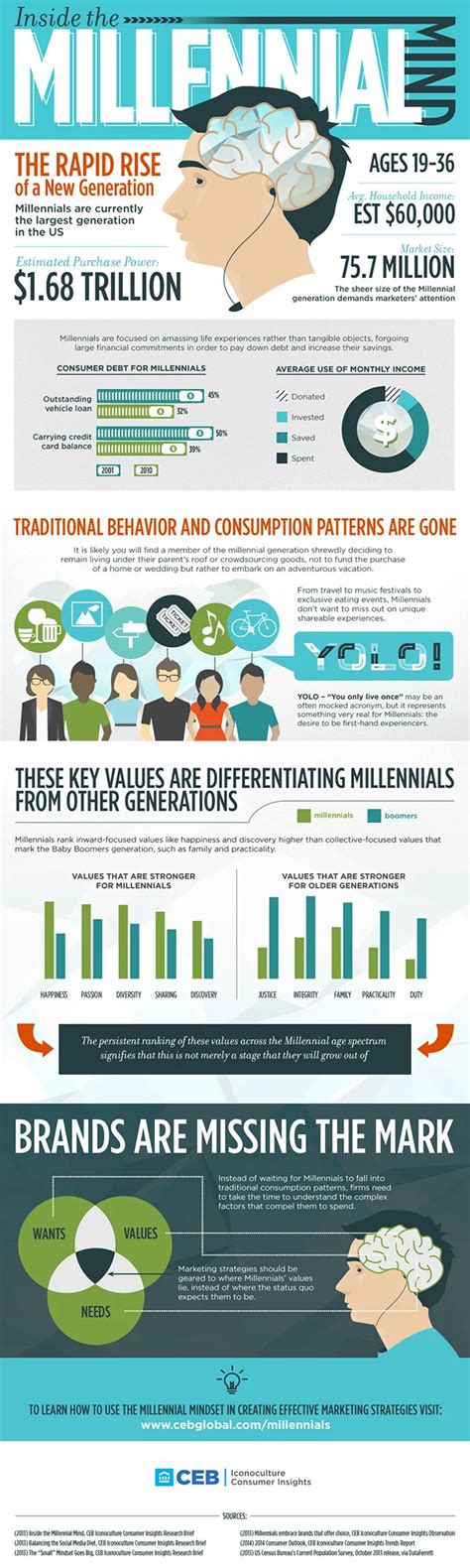 5 Infographics That Capture The Changing Millennial Lifestyle