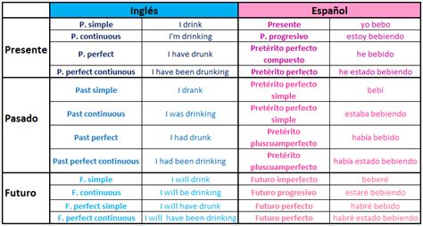 Equivalencias Tiempos Verbales Ingl S Espa Ol Tiempos Ingles