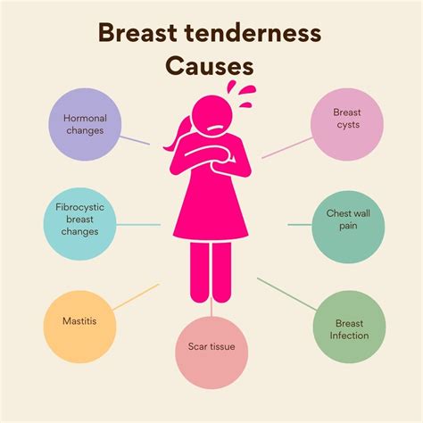 Breast Tenderness Causes Risk Factors Symptoms Treatment