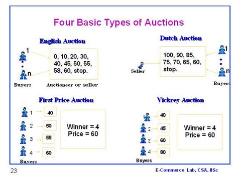 Four Basic Types Of Auctions