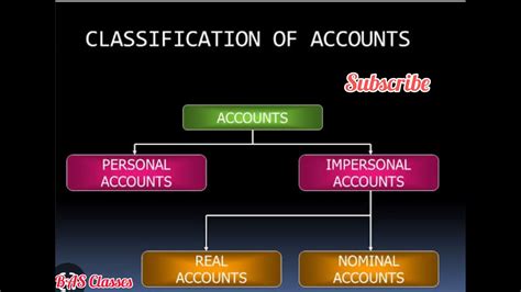 Accountancy Classification Of Accounts Jkssb FAA YouTube