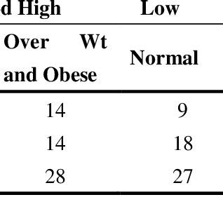 Association Between Overweight And Obesity And Physical Activity N 161