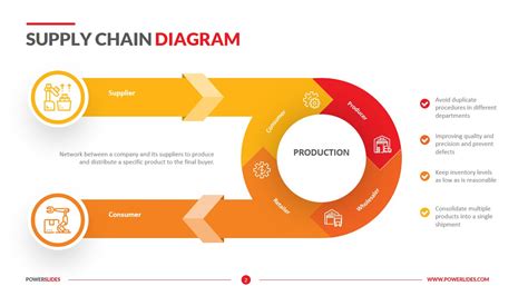 Supply Chain Diagram Download And Edit Powerslides™