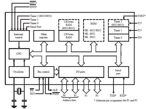 Block Diagram Of The Intel 8051 Microcontroller 211 Central