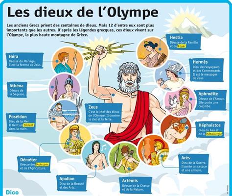 Educational Infographic Fiche Exposés Les Dieux De Lolympe