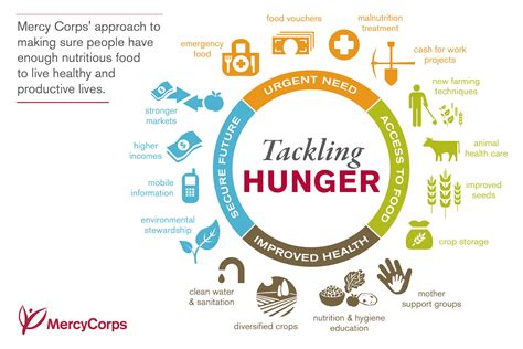 Quick Facts What You Need To Know About Global Hunger Mercy Corps