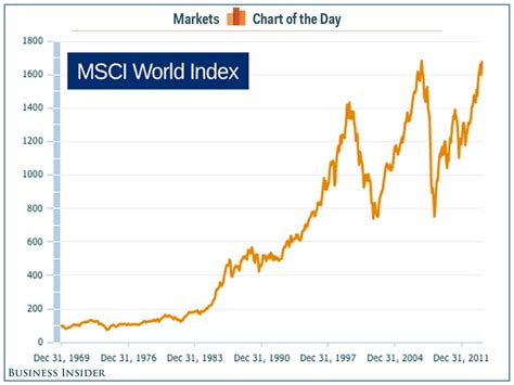 Cotd Global Stock Market Hits High Business Insider