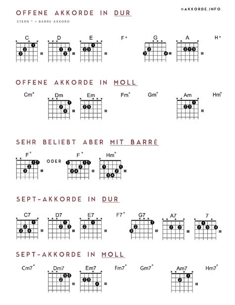 wichtigsten Akkorde für Gitarre Gitarrengriffe